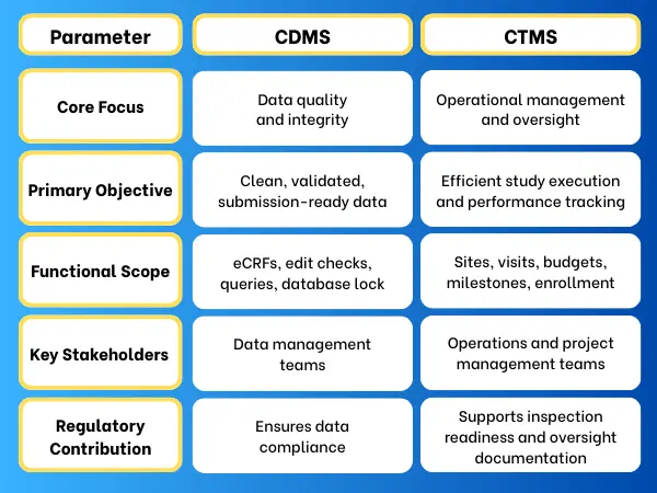 What is the Difference Between CDMS & CTMS in Clinical Trials